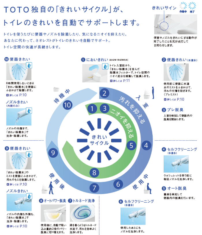 TOTO独自のきれいサイクルがトレイのきれいを自動でサポートします