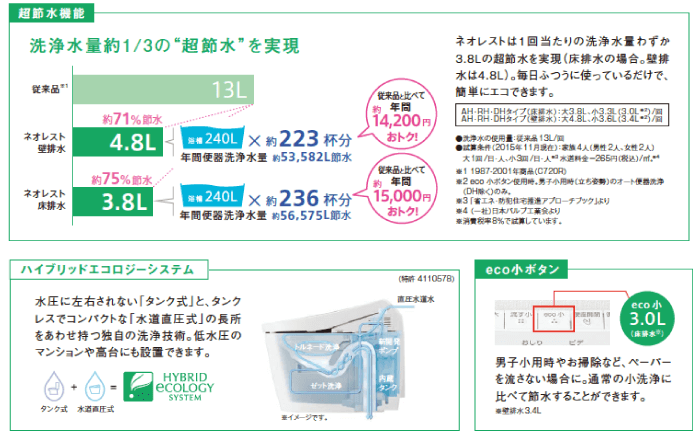 先進の節水・節電技術を搭載。いつもどおり使っているだけで、いつの間にかエコできます。