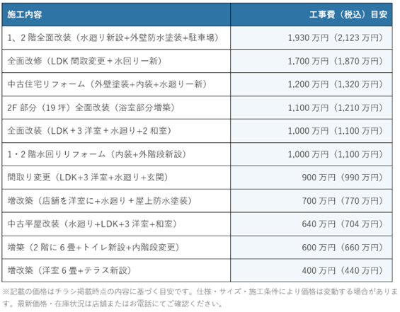 ホカマホームの増改築価格例